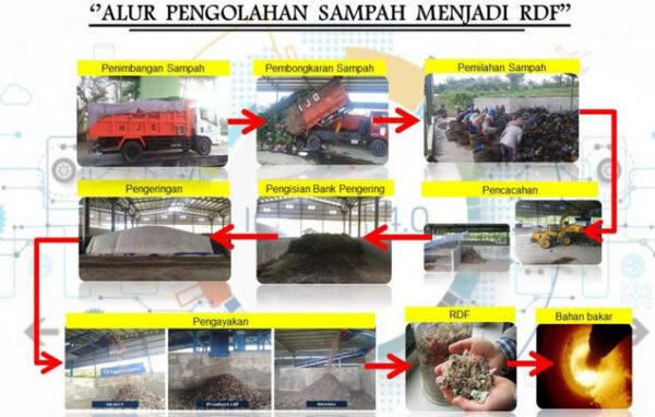Flow Proses RDF